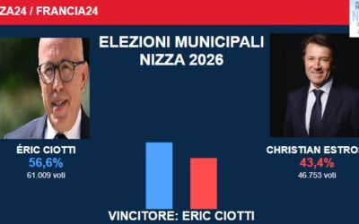 Nizza24 lunedì 23 marzo: Eric Ciotti Sindaco di Nizza – Estrosi Abbandona la Politica – Masson vince a Menton – Météo