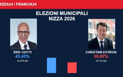 Nizza24 lunedì 16 marzo: Municipali Ciotti in testa a Nizza, Lisnard e Leonetti rieletti a Cannes e Antibes – Femminicidio a Nizza – Monaco a Tutela degli Oceani – Météo