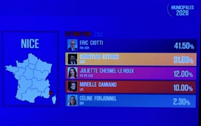 Risultati Municipali 2026:  A Nizza E. Ciotti  (alleato RN) davanti a C.Estrosi (sindaco uscente) – Parigi, conferma della sinistra – I risultati di tutte le altre cittá (rolling News)